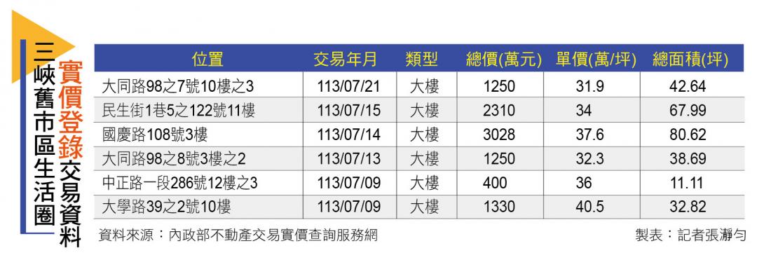 【台北】三峽舊市區新案稀缺 新推案開價站上5字頭