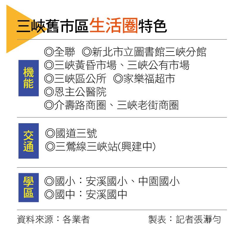 【台北】三峽舊市區新案稀缺 新推案開價站上5字頭