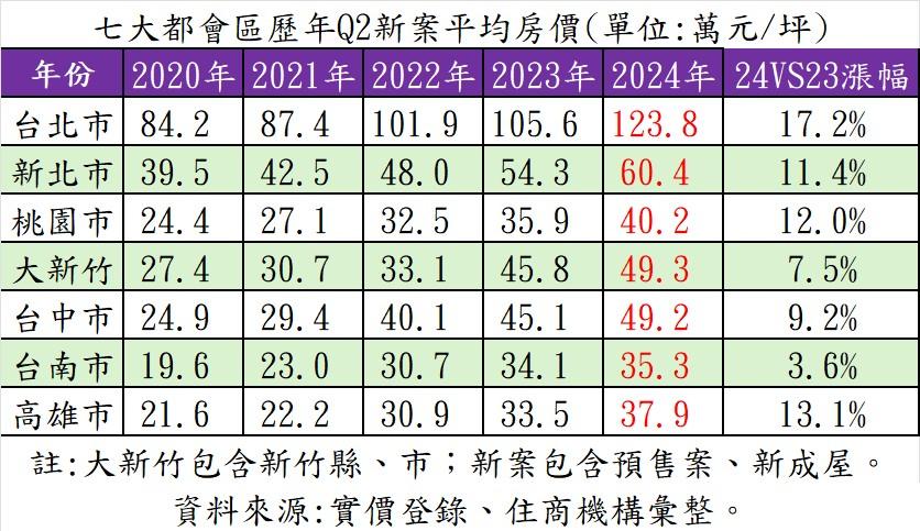 Q2新案單價再刷歷史新高 北市首破120萬