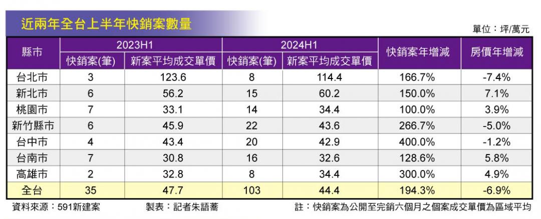 政府打炒房破功 全台陷搶房大戰 建案頻完銷