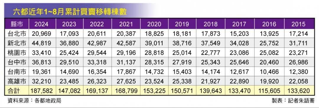 政府打炒房破功 全台陷搶房大戰 建案頻完銷