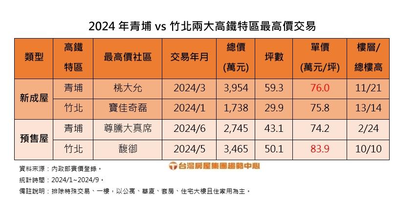 直接超車竹北！青龍國飆出一坪76萬元新高價