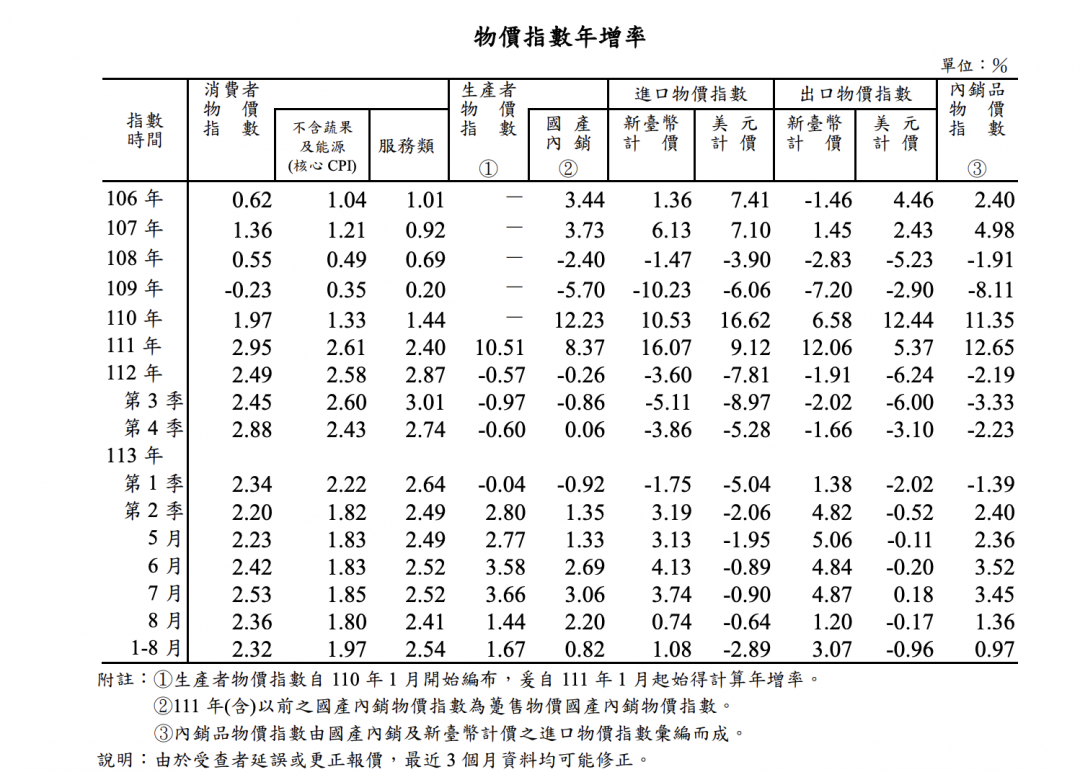 租屋族苦哈哈 8月租金、外食指數持續上漲