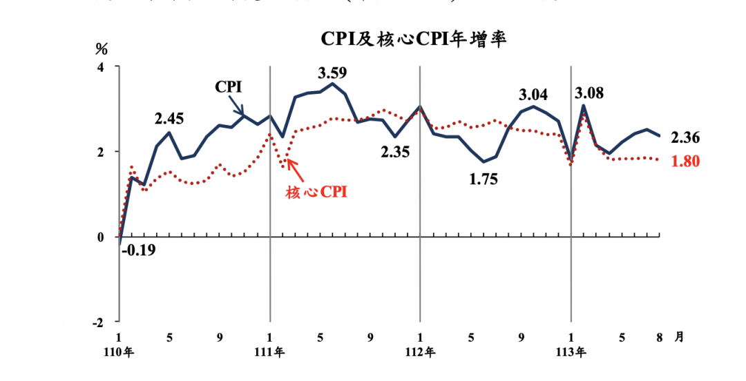 租屋族苦哈哈 8月租金、外食指數持續上漲
