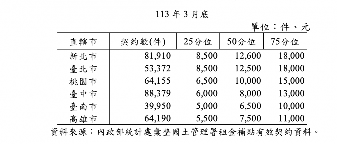 官方認證！新北租金超車北市 雙北包辦前10貴行政區