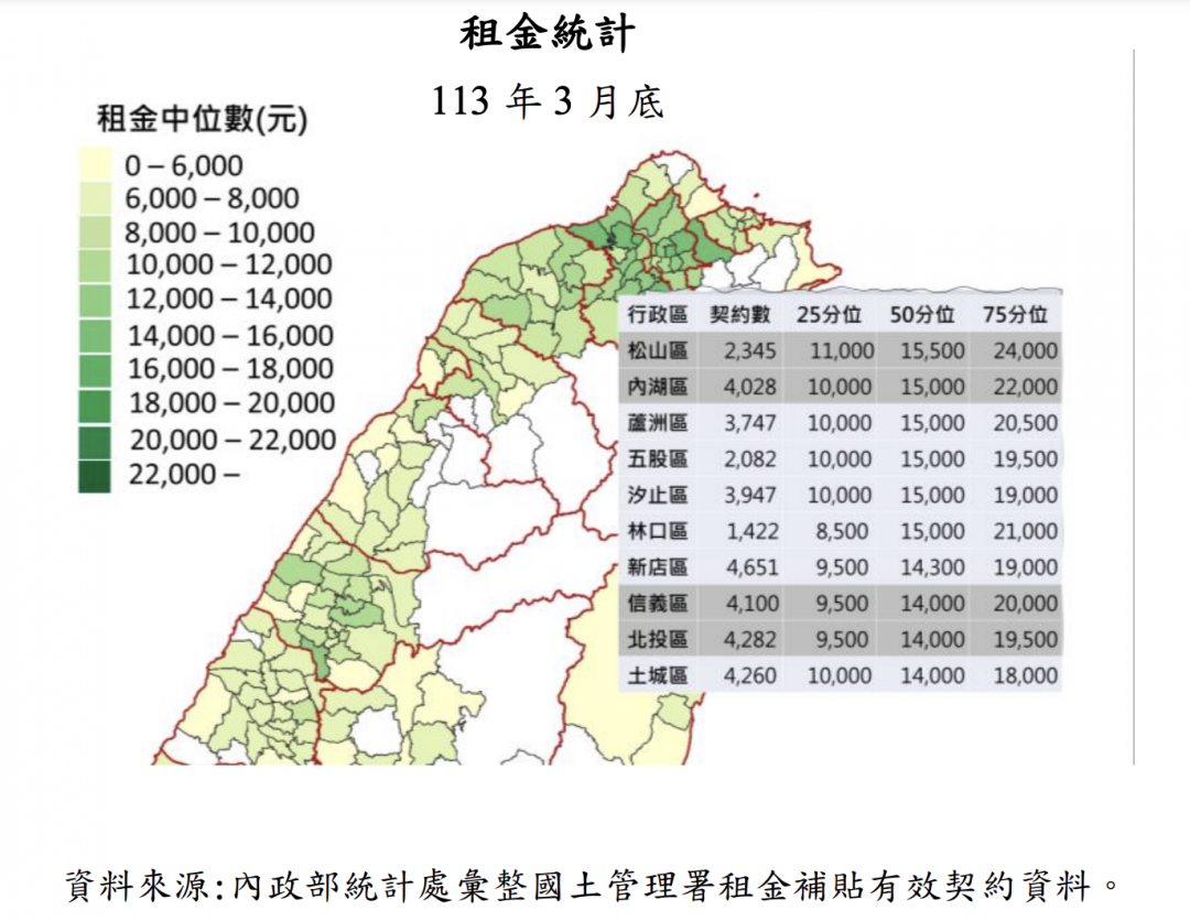 官方認證！新北租金超車北市 雙北包辦前10貴行政區