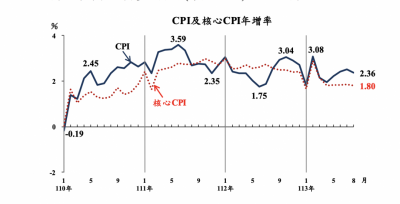 租屋族苦哈哈 8月租金、外食指數持續上漲