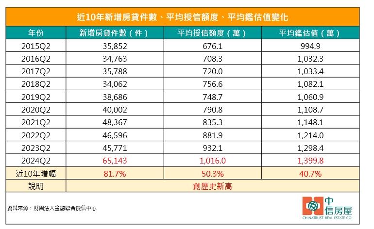 壓力倍增！房貸金額首破千萬 平均背債1016萬