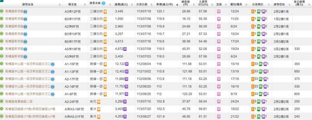 繼新板特區後 板橋這一舊區竟飆出百萬天價