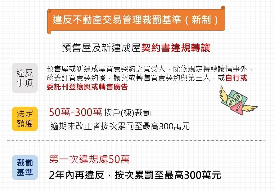 南市府地政局針對部分建案將代收款項計入總價後再折讓扣除或無理由協議折讓123件，影響申報資料的正確性，目前全案由地政局進一步深入調查中，如有申報不實將涉及裁罰。針對首次違規者將處50萬元罰鍰，並限期改正，未改正者每次加罰100萬元，最高可達300萬元。(圖:南市府地政局提供)