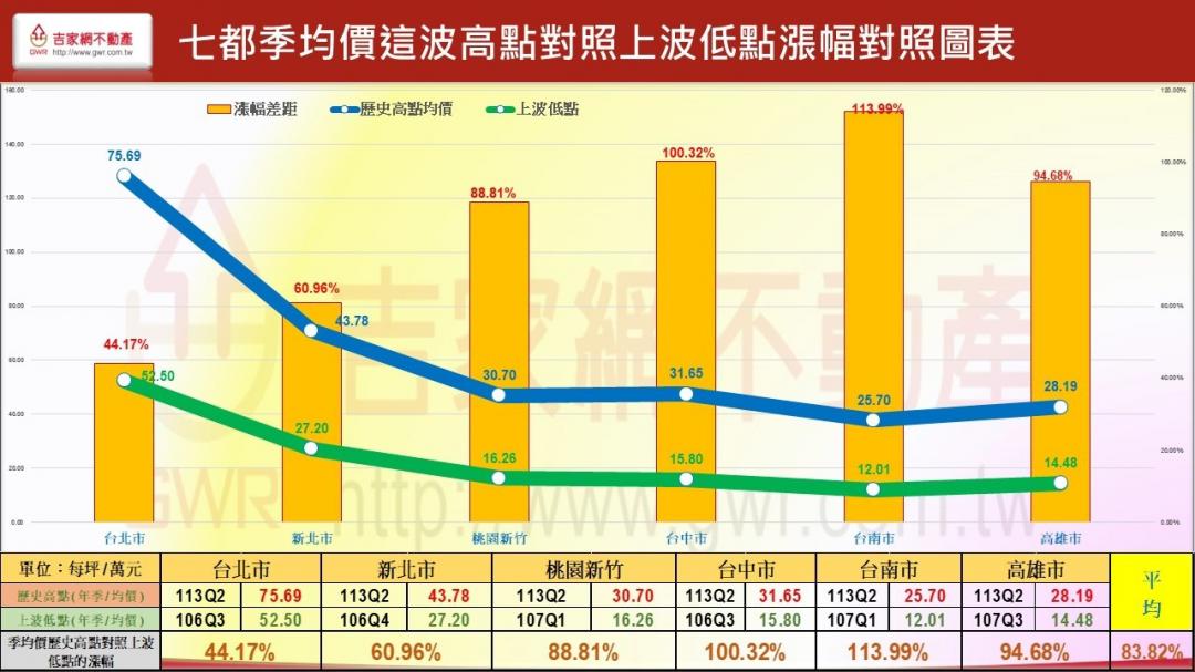 七都房價蛋白翻身、高價翻盤 專家曝：全台價差縮小中