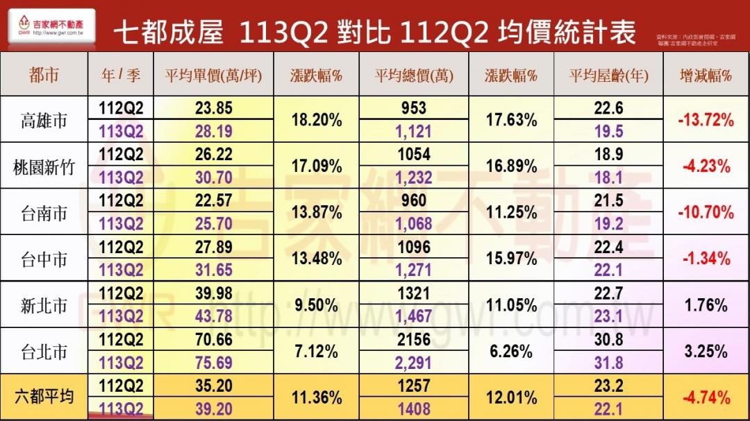 七都房價蛋白翻身、高價翻盤 專家曝：全台價差縮小中