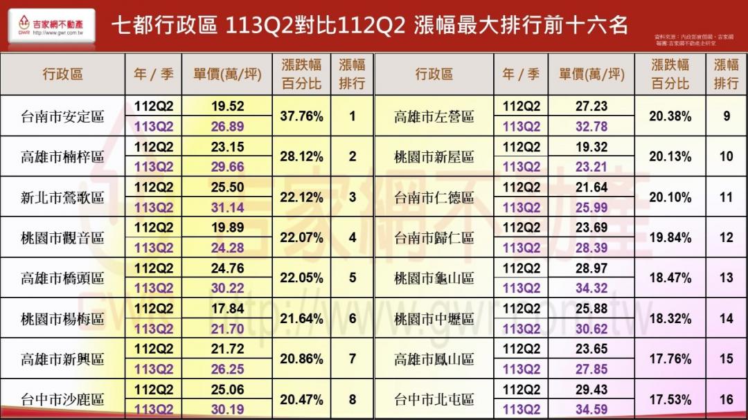 七都房價蛋白翻身、高價翻盤 專家曝：全台價差縮小中