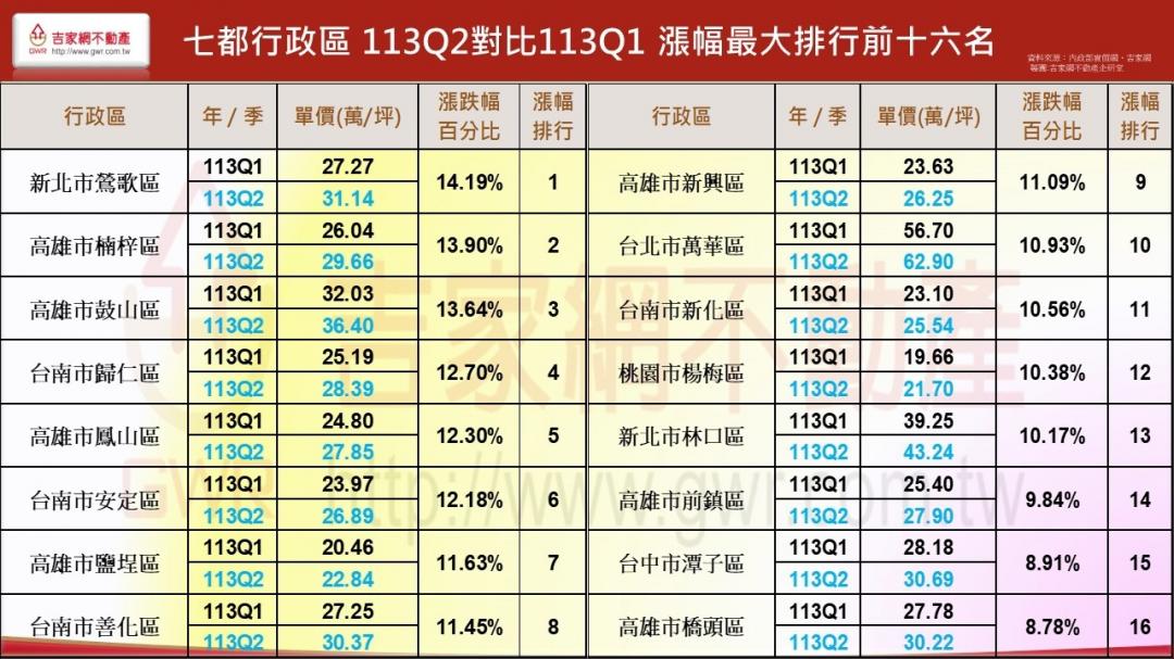 七都房價蛋白翻身、高價翻盤 專家曝：全台價差縮小中