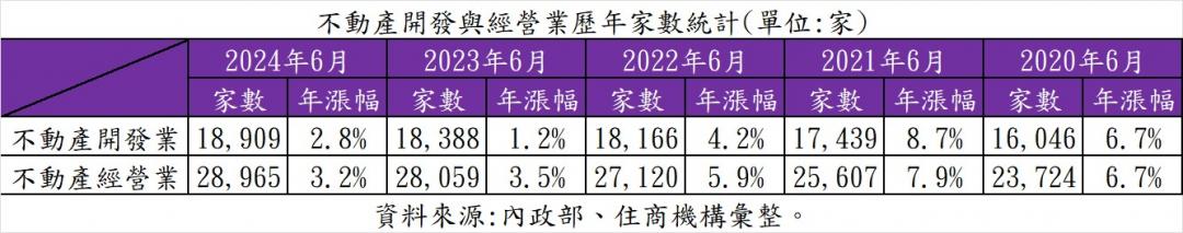 房市前景不明 建商、房仲家數不再「野蠻成長」