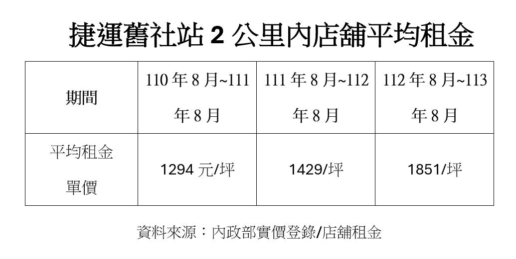 快時尚潮店將進駐北屯機廠 年租金漲幅超過四成