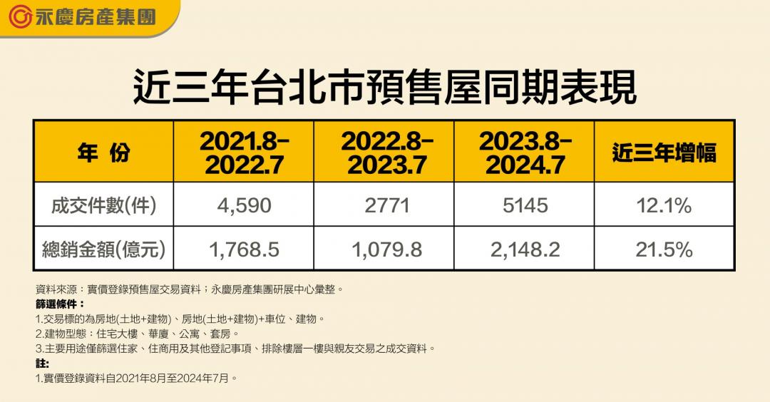 小又貴！台北市預售價突破120萬 1年照賣逾5000戶