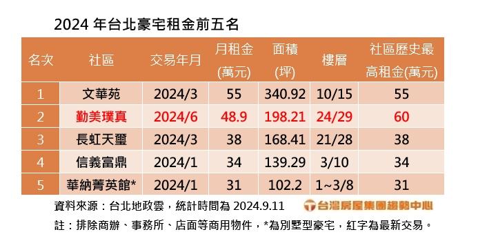 每年砸660萬租豪宅 專家揭露：這群人租來這用途