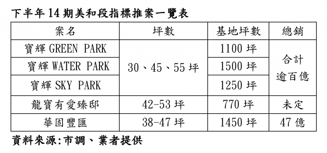 14期美和段成房價新指標 大咖建商齊登場將刷8字頭實力