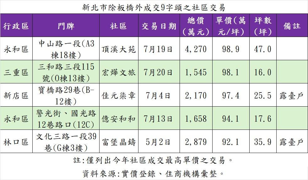 下個百萬單價區將現？新北「這4區」都見9字頭