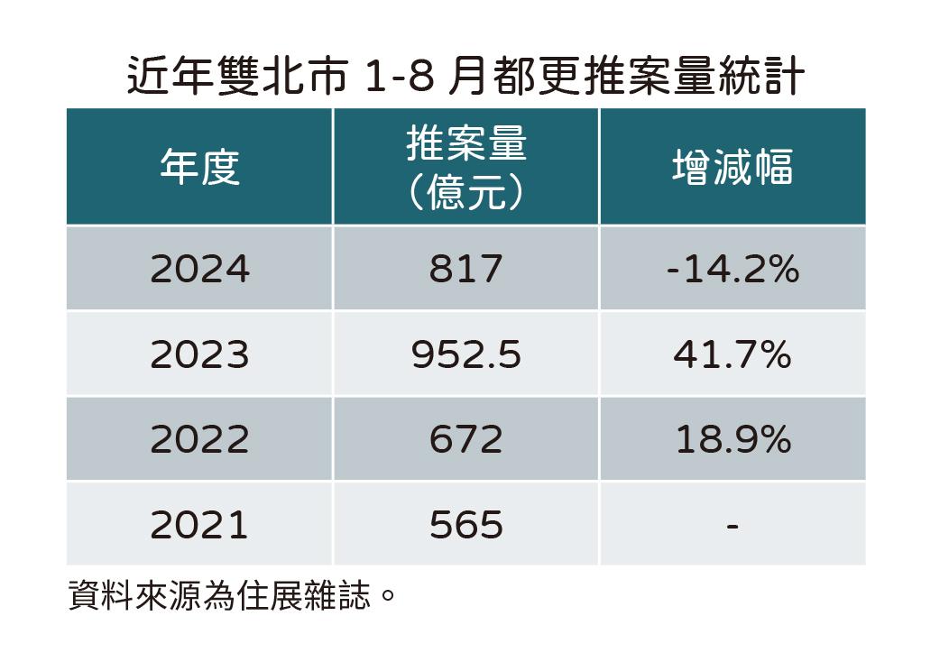 都更熱潮衰退？雙北推案量年減135億專家：兩因素造成