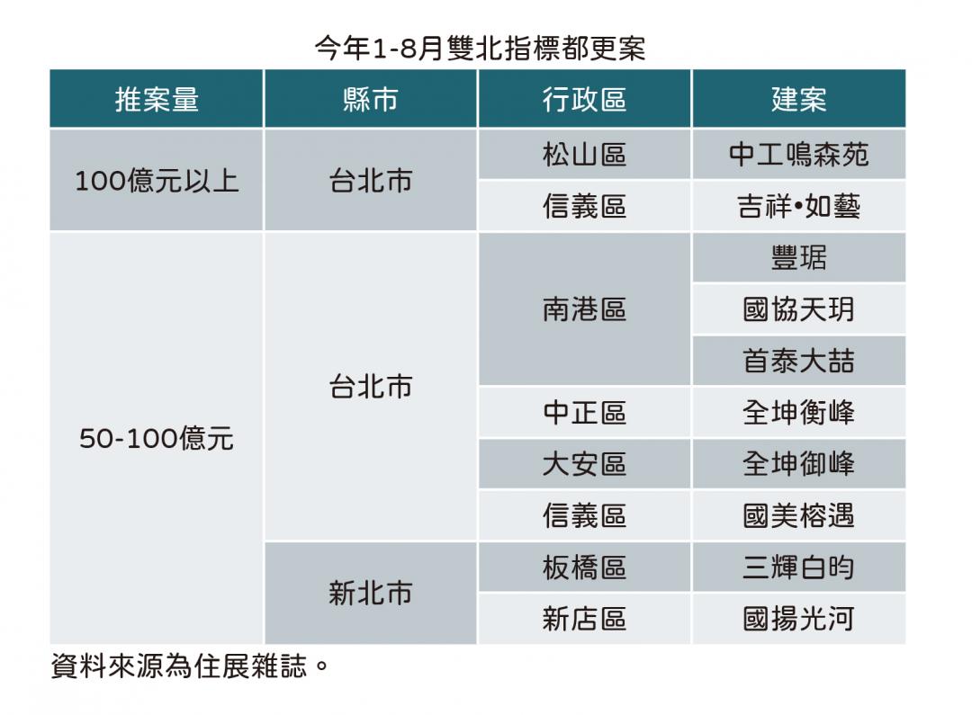 都更熱潮衰退？雙北推案量年減135億專家：兩因素造成