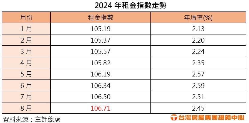 300萬無殼蝸牛吃土了！ 租金連37個月飆漲 專家：房東正在轉嫁這成本