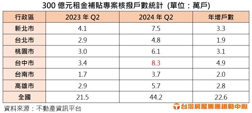 300萬無殼蝸牛吃土了！ 租金連37個月飆漲 專家：房東正在轉嫁這成本