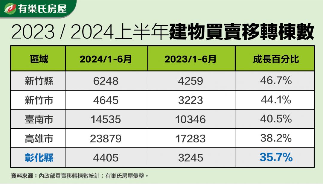 只要台中一半價！ 彰化狂吸通勤族 上半年交易量居全台第5