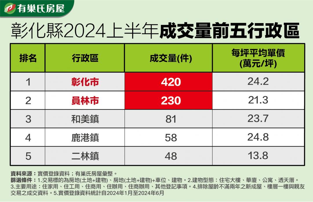 只要台中一半價！ 彰化狂吸通勤族 上半年交易量居全台第5