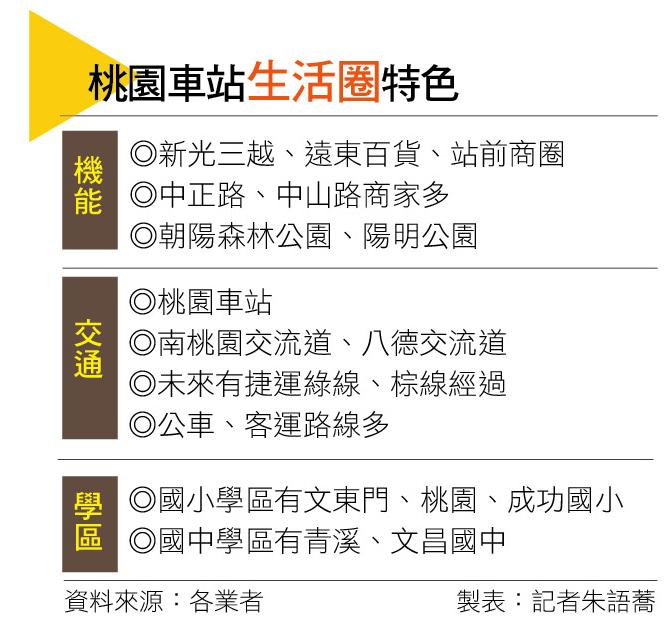 【桃園】桃園車站 三鐵共構市容大改造 新案上看7字頭