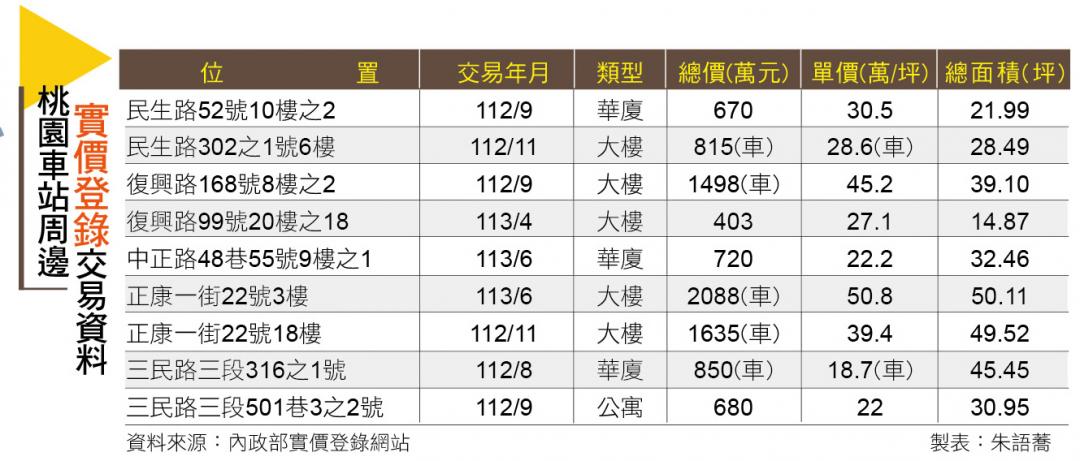 【桃園】桃園車站 三鐵共構市容大改造 新案上看7字頭