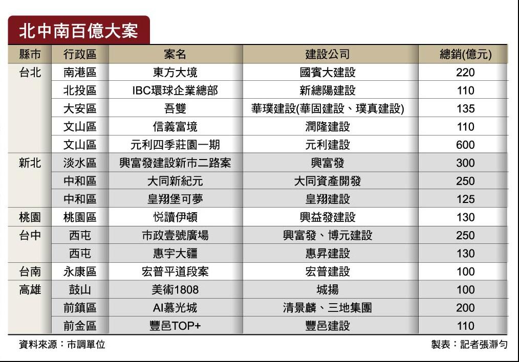 北中南量能傾巢而出 15個百億級大案再衝新高