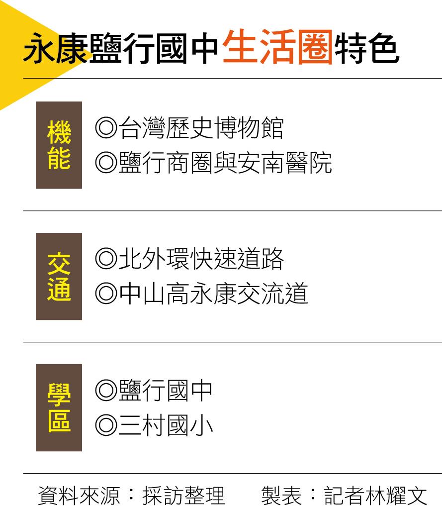 【台南】永康鹽行國中生活圈擁綠地與交通 快速連結南科吸科技業置產族