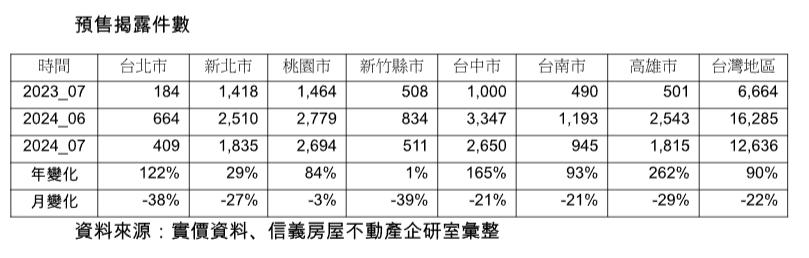 房貸之亂預售屋也受波及！七月預售實登六都都下跌