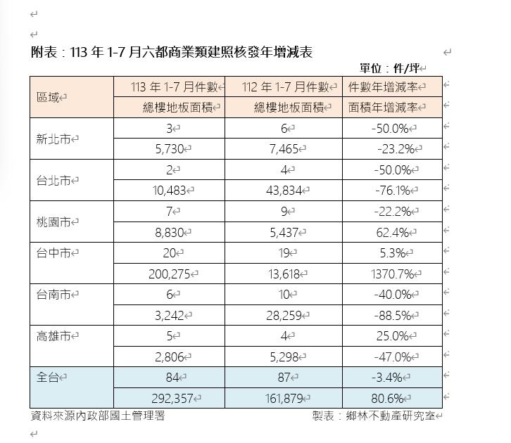 台中市前七月住宅與商業類建照樓地板面積居六都第一