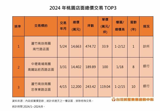 誰說少子化？這家大學註冊率100% 連續5年奪店面王