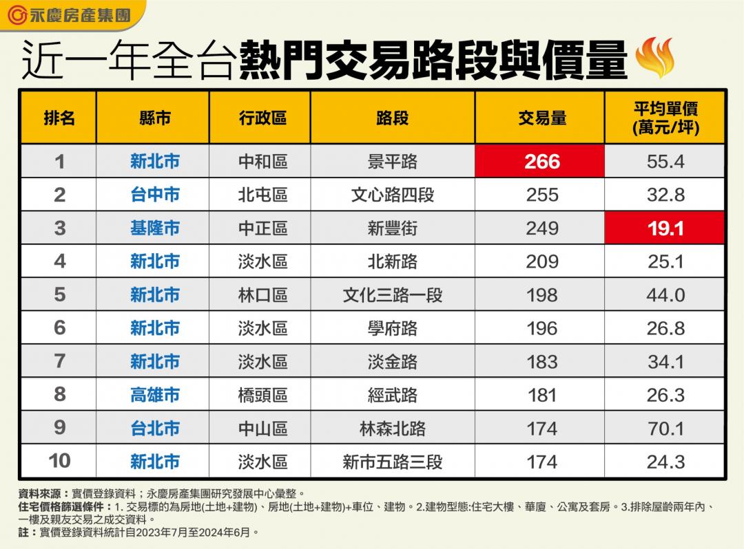 全台購屋熱門路段出爐 「這條路」年賣266間 淡水上榜4席最熱