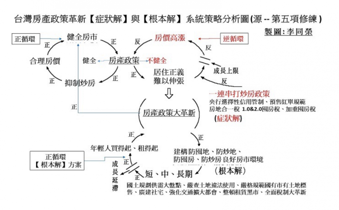 兩次政黨輪替、房價為何越打越高？李同榮直指政策六大缺失