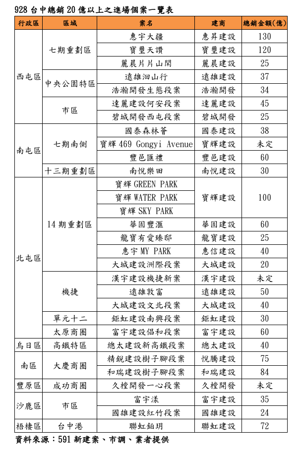 台中史上最強推案量來了！27大案進場、這家建商一口氣推三案