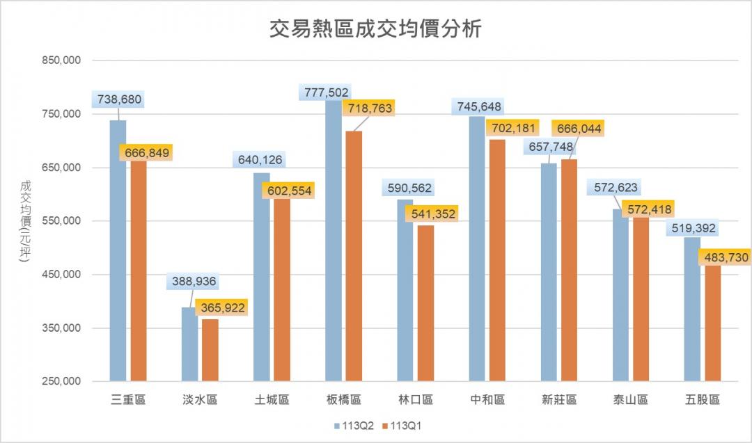 新北Q2實價揭露一張表看趨勢 這十區單價站上7字頭