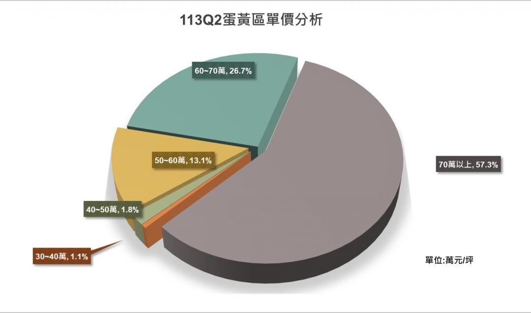 新北Q2實價揭露一張表看趨勢 這十區單價站上7字頭