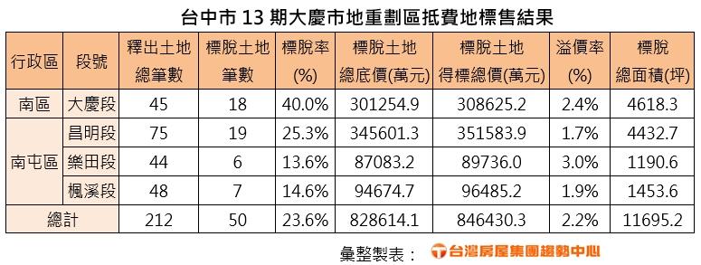 台中推案熱區13期土地沒人要？　標脫率只剩二成多