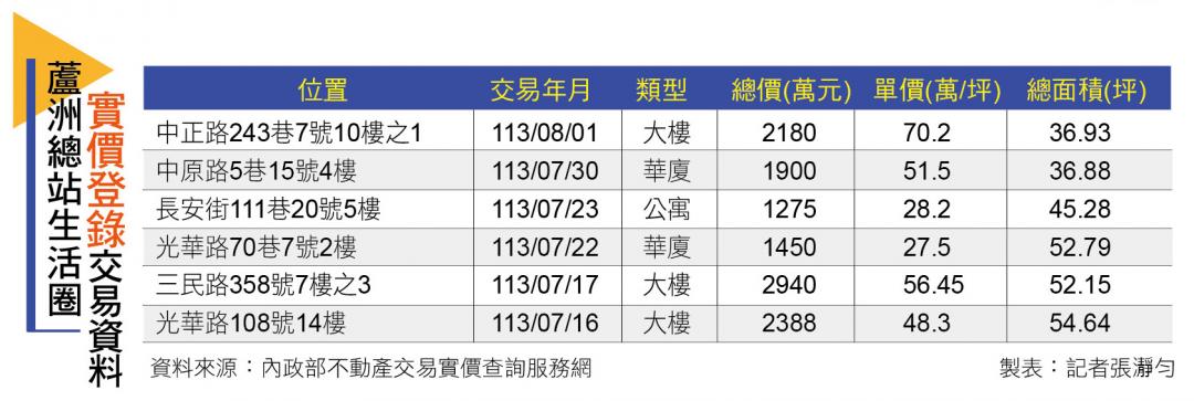 【台北】捷運蘆洲站 市心飽和新案稀缺