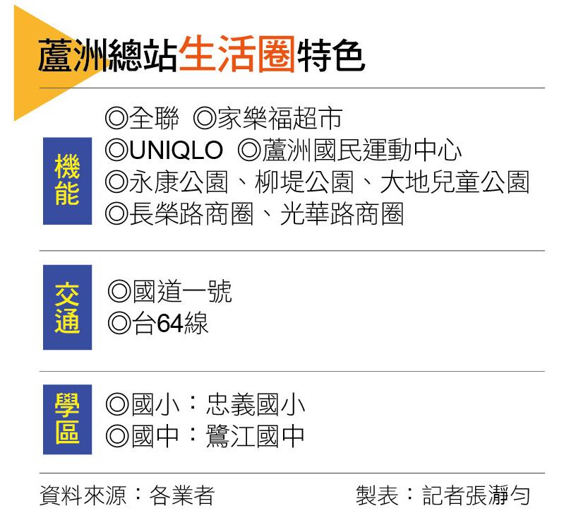 【台北】捷運蘆洲站 市心飽和新案稀缺