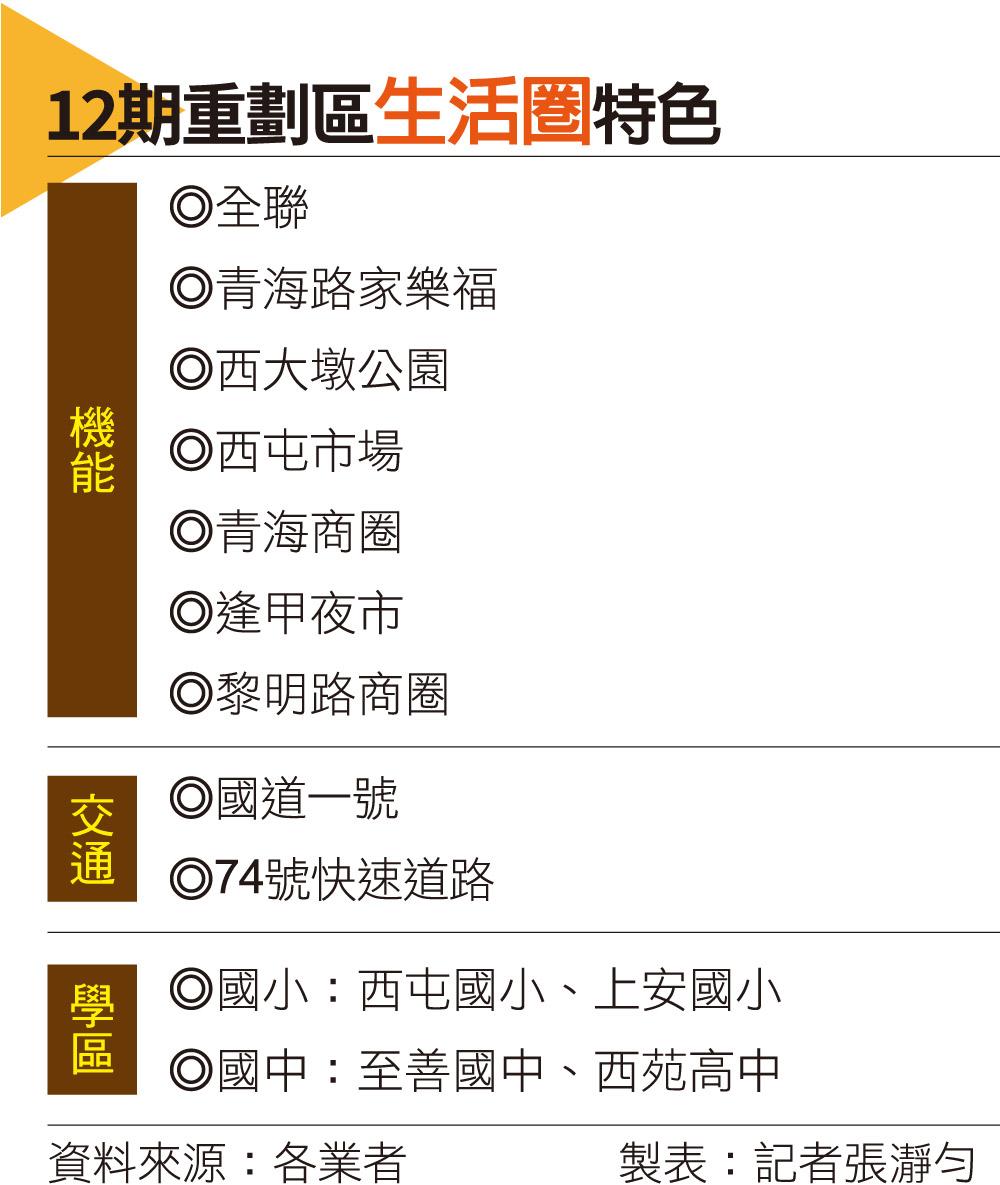 【台中】黃金三角核心 12期重劃區成園區客購屋熱區