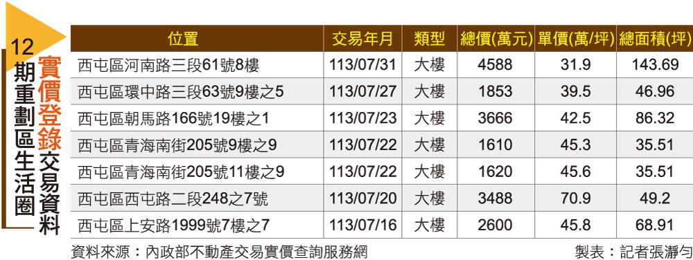 【台中】黃金三角核心 12期重劃區成園區客購屋熱區