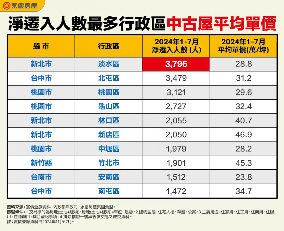 十大人口淨遷入熱區出爐 這區狂吸3796人稱霸全國