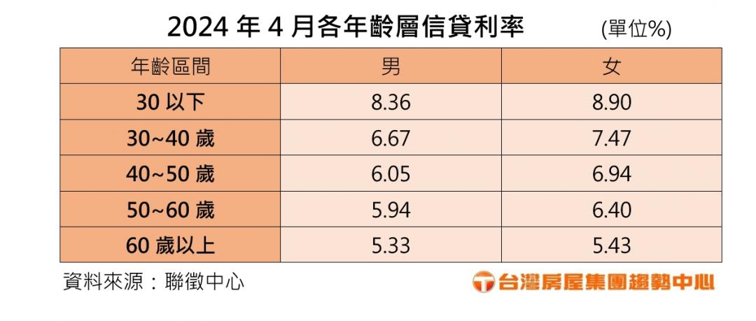 慌了！借信貸補缺口利率驚人 專家：切記勿入房市