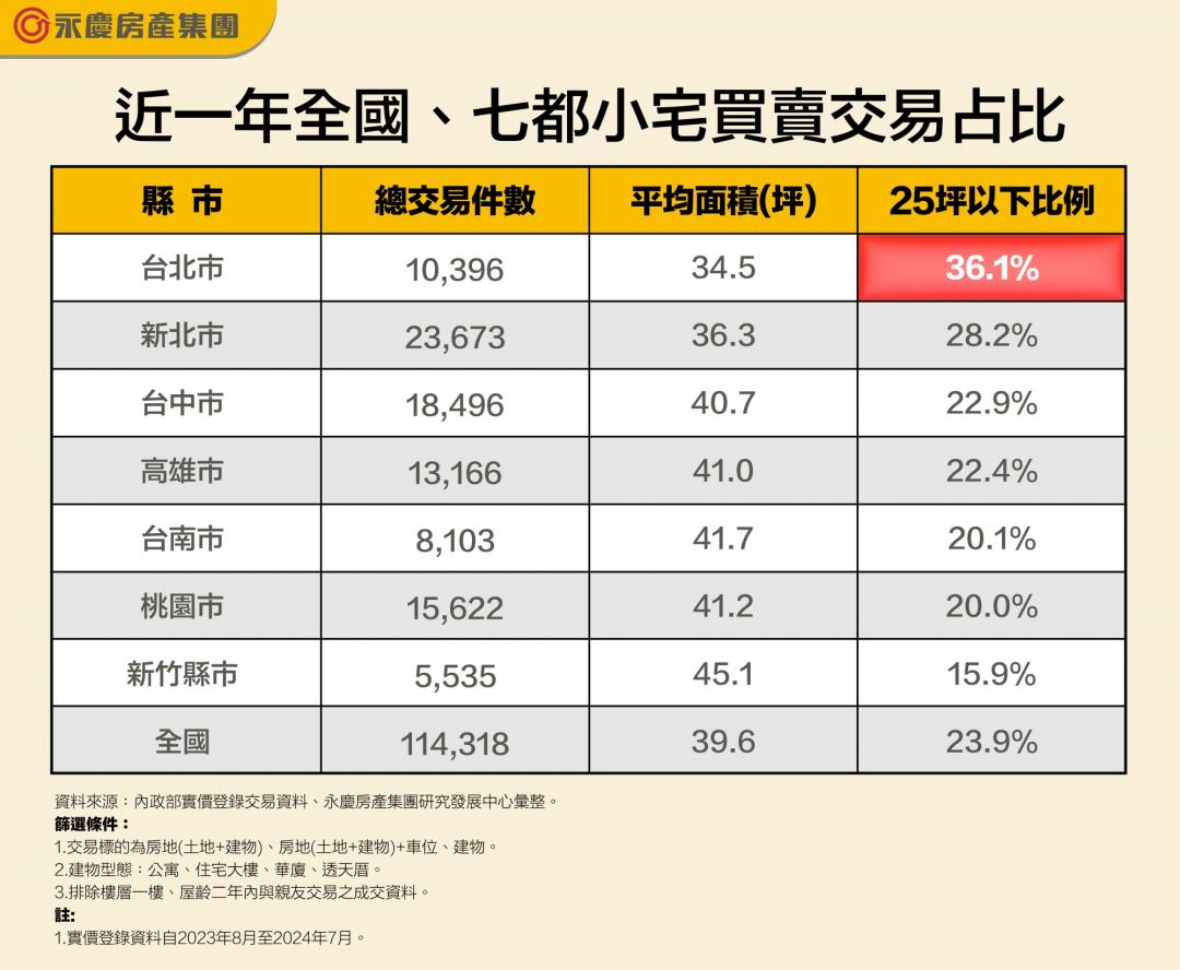 全國25坪以下小宅交易逾二成！北市平均每3件有1件小宅